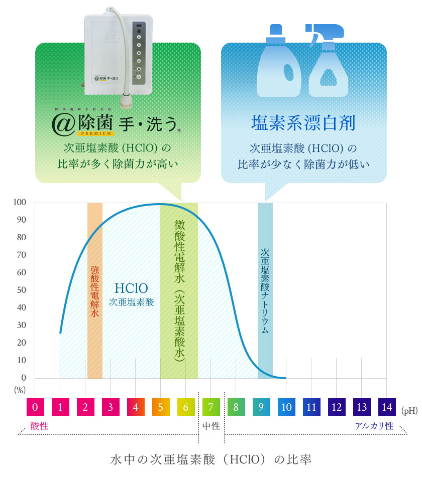 水中の次亜塩素酸（HClO）の比率